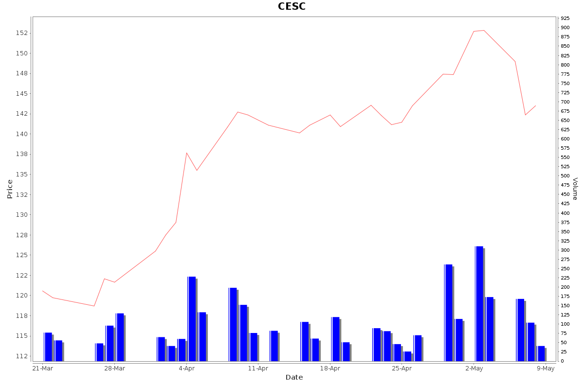 CESC Daily Price Chart NSE Today
